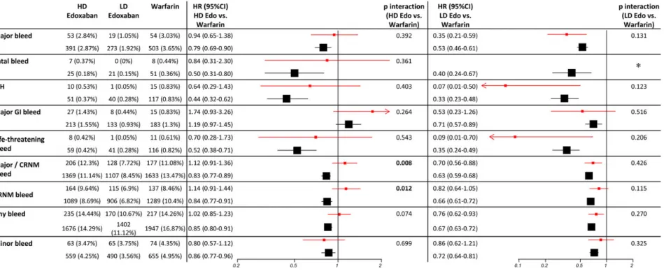 Figure 2 Safety of edoxaban vs. warfarin in patients with and without amiodarone at baseline
