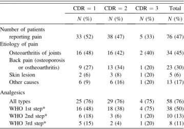 Table 3. Number and Percentage of Patients Understanding Each Scale According to the Level of Dementia (CDR)