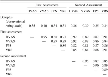 Table 5. Correlation Between Different Scales (Spearman’s Rho)