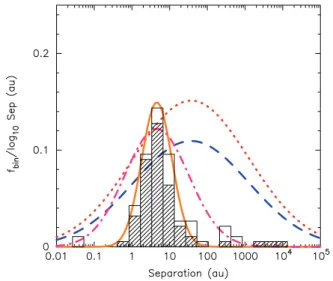 Figure 1. Data from the VLMBA (Burgasser et al. 2007). The hashed histogram represents binaries observed in the Galactic field, whereas the open histogram represents the few VLMBs observed in various star clusters.