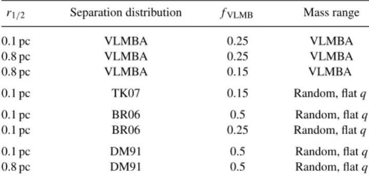 Table 2. A summary of the different substellar binary configurations adopted in the simulations