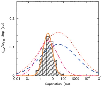 Figure 5. The evolution of the separation distribution for VLMBs with initial separations and masses drawn from the VLMBA