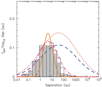Figure 6. The evolution of the separation distribution for VLMBs with initial separations drawn from the log 10 -normal fit to the observed data by Basri &amp; Reiners (2006, the dot–dashed magenta line)