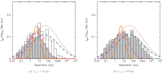 Figure 7. The evolution of the separation distribution for VLMBs with initial separations drawn from the same log 10 -normal distribution as the stellar binaries.