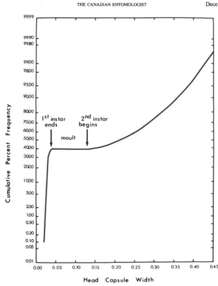 FIG.  3. Cumulative frequency distribution of head capsule width showing the end of the first instar and beginning  of the  second instar