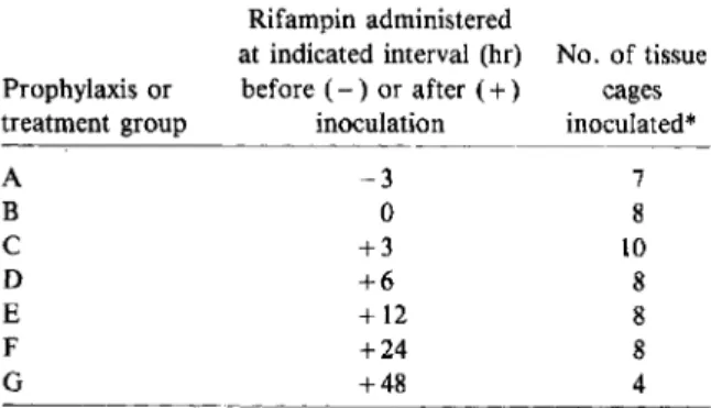 Table 1. Treatment regimens for guinea pigs with foreign-body infections.