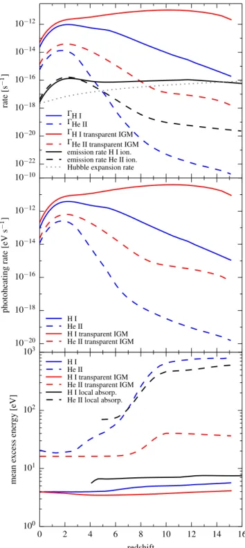 Figure 1. Top panel: ionizing photon emission and photoionization rates for hydrogen and singly ionized helium in the HM2012 model