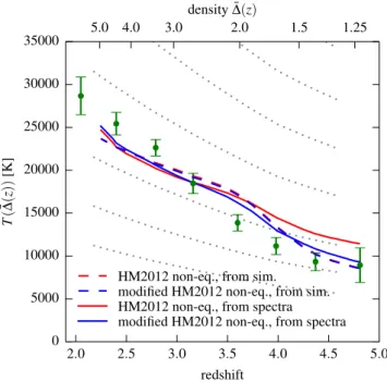 Figure 6. Comparison of IGM temperatures computed directly from the simulations (dashed, indicating T power-law in the L10N512 runs) and obtained from the curvature of synthetic Lyman α forest spectra (solid)