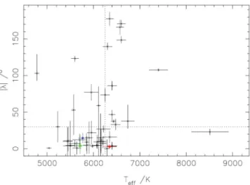 Figure 7. Projected stellar obliquity, λ , as a function of stellar effective tem- tem-perature for all systems with confirmed measurements