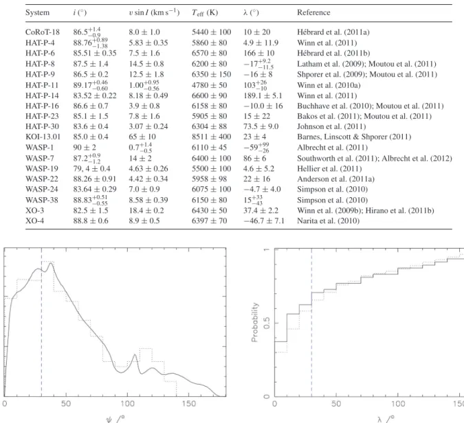 Table 5. Relevant data for the planetary systems for which the Rossiter–McLaughlin effect has been characterized since the publication of W10