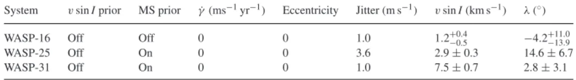 Table A1. Parameters from the best-fitting, adopted models for the three WASP planetary systems studied in the main text.