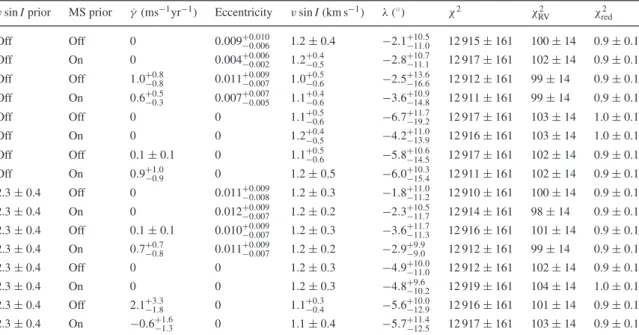 Table 2. A comparison of the χ 2 and χ red 2 values for WASP-16 for each combination of Bayesian priors