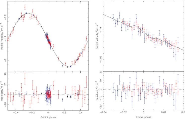 Figure 1. Results from the fit to the data for WASP-16 using e = 0, no long-term radial velocity trend, no prior on the spectroscopic v sin I and without forcing the mass–radius relationship