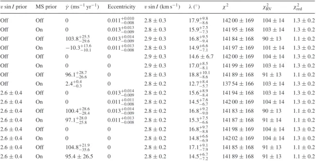 Table 3. A comparison of the χ 2 and χ red 2 values for WASP-25 for each combination of Bayesian priors