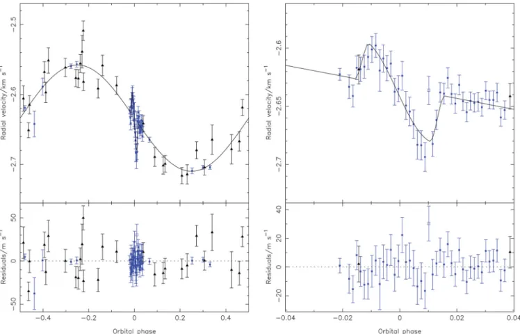 Figure 3. Results from the fit to the data for WASP-25 of our optimal solution: a circular orbit, no long-term RV trend and no prior on the spectroscopic v sin I.