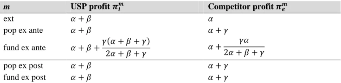 Table 1: Results for criterion 1 – absolute net cost level. 