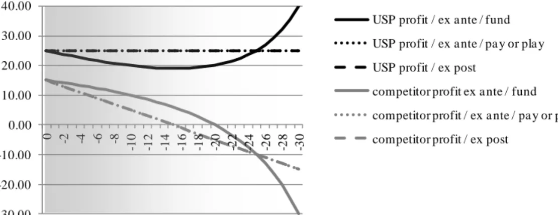 Figure 3: Profits  resulting  from  a  net  cost  compensation  according  to  crite- crite-rion 1