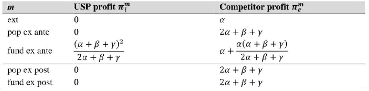 Table 2: Results for criterion 2 – absolute profit level. 