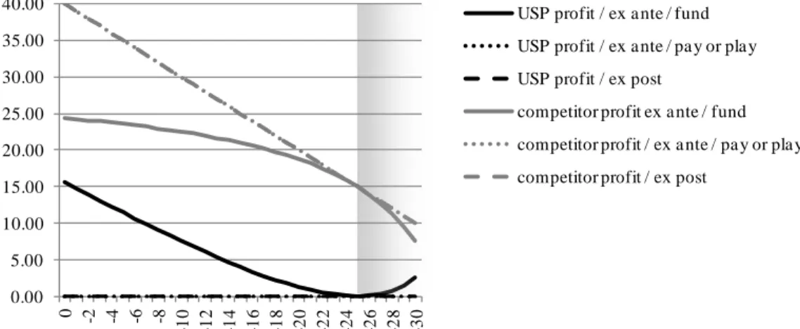 Figure  4:  Profits  resulting  from  a  net  cost  compensation   according to criterion 2