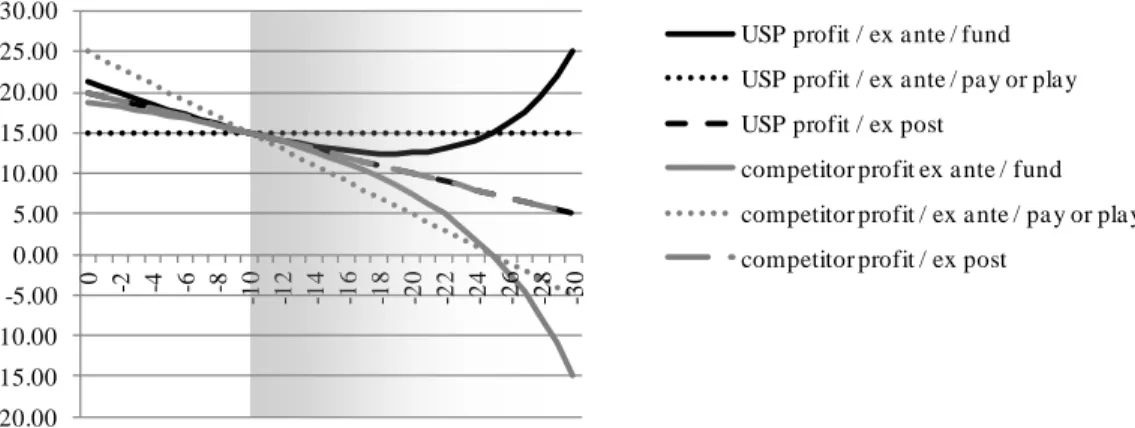Figure  5:  Profits  resulting  from a net cost compensation according to  criterion 3
