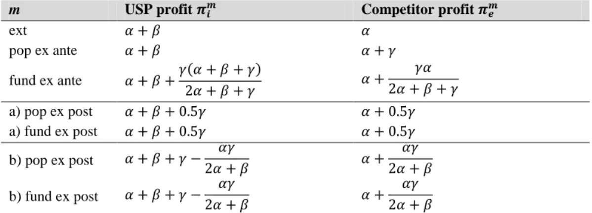 Table  4  shows  the  operators’  profit  levels  resulting  from  a  compensation  of  the  USO net cost according to criteria 4a and 4b