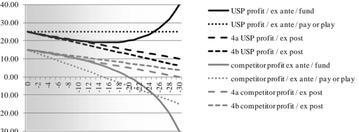 Figure  6:  Profits  resulting  from  a  net  cost  compensation  according  to  criterion 4