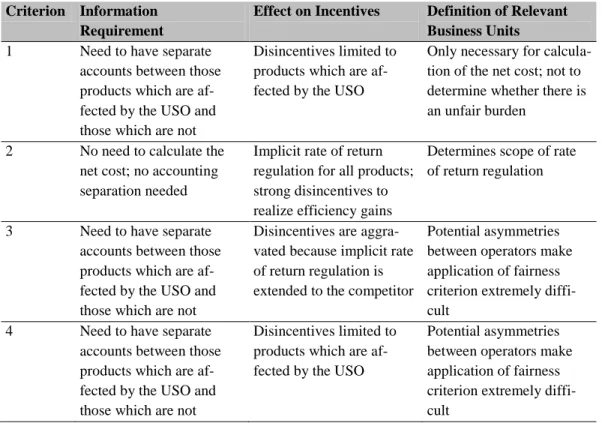 Table 5   summarizes the information requirements, i.e. whether it is neces- neces-sary  to  have  separated  accounts  between  USO  products  and  non-USP  products,  the incentives resulting from compensating the USP and aspects of the definition  of  t