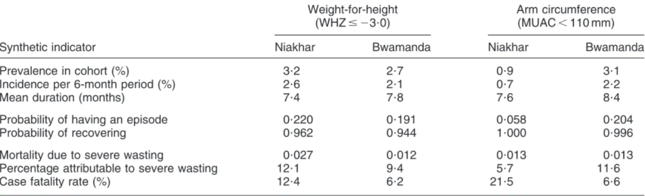 Table 3 Synthetic indicators from multi-state life tables among under-fives in Niakhar (Senegal) and Bwamanda (Democratic Republic of Congo)