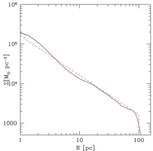 Figure 1. Gaseous disc surface density as a function of distanceR from the central MBH