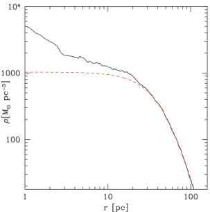 Figure 2. Density ρ of the stellar spheroid as a function of distance r from the central MBH