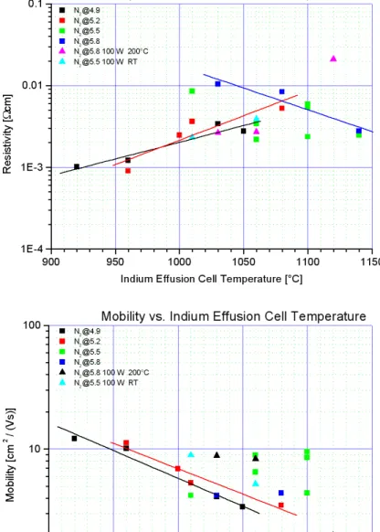 Figure 5. Mobility of InN vs. In cell temperature  under various growth conditions. In all regimes,  the InN mobility is generally improved by  reducing In flux