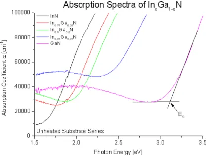 Figure 7. Absorption spectra of the InGaN  series grown on unheated glass substrates. The  values in the legend are derived from the flux  calibrations, and not from direct physical  measurements (available in Table II)