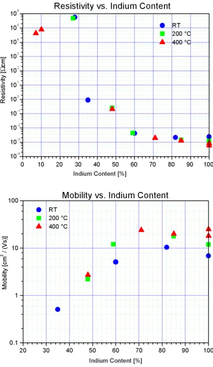 Figure 9. The resistivity of InGaN is weakly  dependent on the growth temperature, but  increases rapidly with increasing GaN mole  fraction