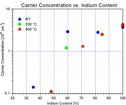 Figure 11. The electron concentration of InGaN  is insensitive to the growth temperature