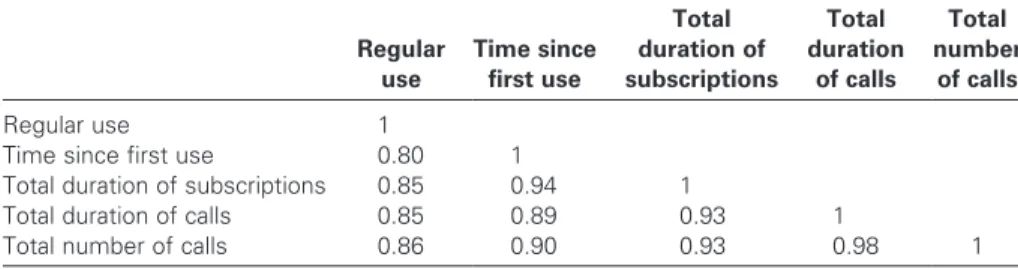 Table 1. Spearman rank correlation for various exposure metrics
