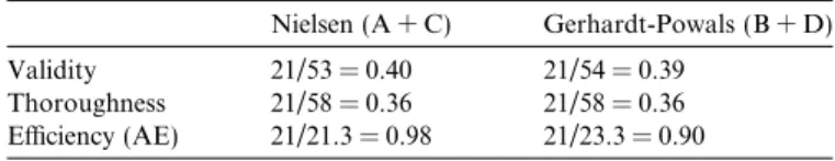 Table 11 shows that the validity was almost the same for using a paper and using a tool, i.e