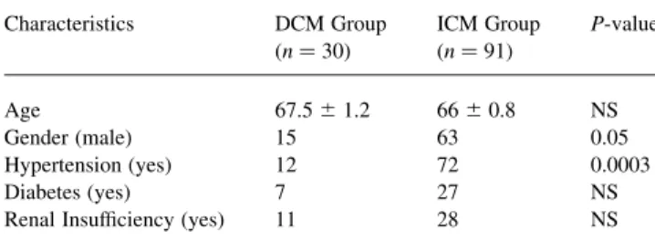 Table 1 Patient characteristics Characteristics DCM Group (n ¼ 30) ICM Group(n¼91) P-value Age 67.5 ^ 1.2 66 ^ 0.8 NS Gender (male) 15 63 0.05 Hypertension (yes) 12 72 0.0003 Diabetes (yes) 7 27 NS