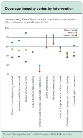 Figure 5. Inequity in coverage by intervention.