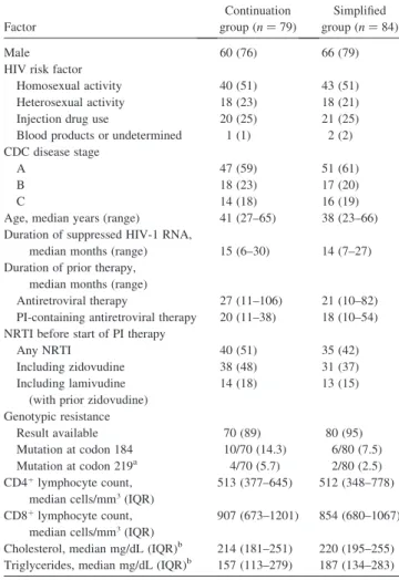 Figure 1. Profile of randomized trial of simplified maintenance therapy with abacavir, lamivudine, and zidovudine in human  immunode-ficiency virus–infected patients