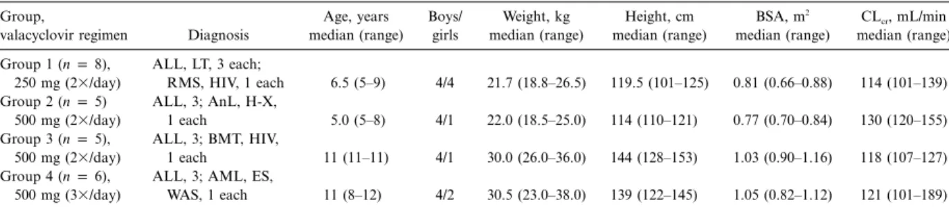 Table 1. Summary characteristics at screening for children included in pharmacokinetic analyses.