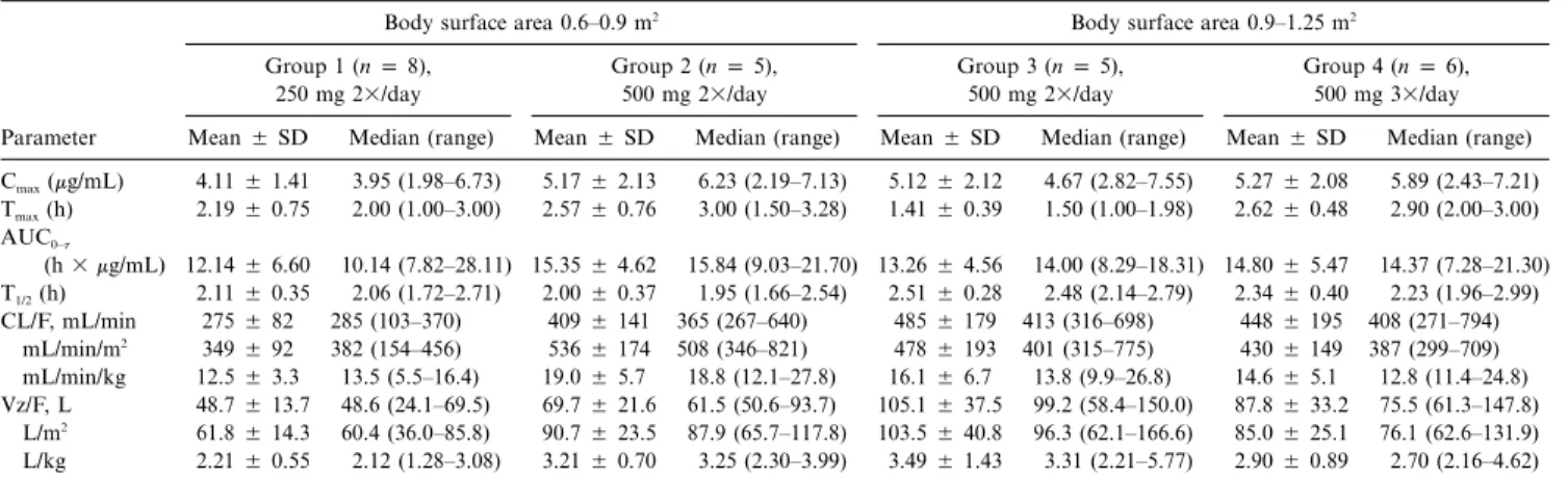 Table 2. Summary pharmacokinetic parameters for acyclovir from valacyclovir administration.