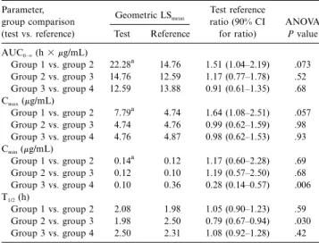 Table 3. Summary of statistical analysis (ANOVA) of acyclovir pharmacokinetic parameters after valacyclovir administration to children