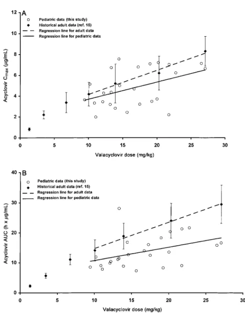 Figure 1. Valacyclovir administration to immunocompromised children. A, Acyclovir peak concentration (C max )