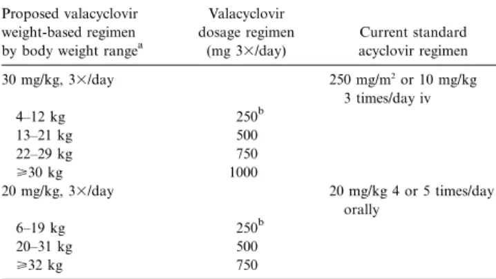 Table 4. Valacyclovir dosage regimens corresponding to intravenous and oral acyclovir regimens for consideration in children with normal renal function.