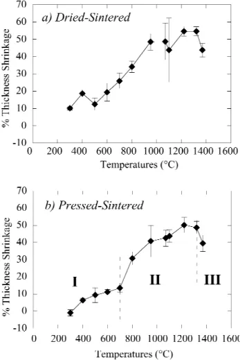 FIG. 1. Temperature dependence of thickness shrinkage between (a) dried and sintered and (b) uniaxially pressed (165 MPa) and sintered states of single-print Pt thick films.