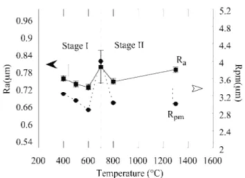 FIG. 10. Dependence on roughness parameters R a and R pm on the first annealing temperature of double-print Pt films