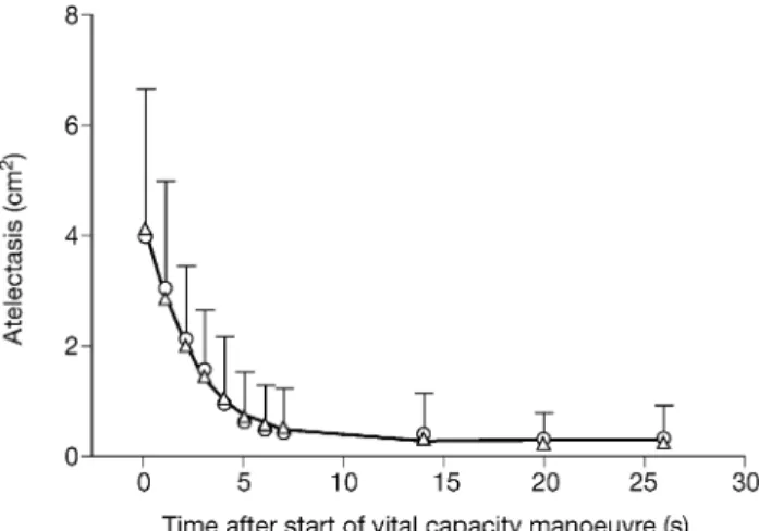 Fig 8 Atelectasis before (time=0) and during the vital capacity manoeuvre. Mean values and SD (error bars) are shown