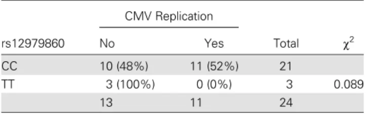 Figure 2. IL-28B SNP in ﬁ broblasts reduces CMV replication by increased CMV-induced IFN- α and reduced IFN- λ responses