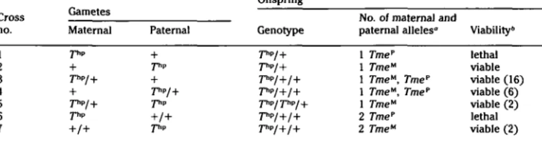 Table 2. Viability of mice that received different doses of the paternal and maternal alleies of the Tme gene covered by the T* deletion