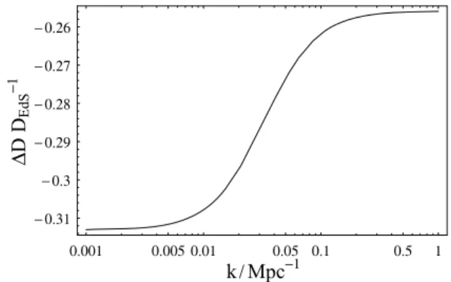 Figure 2. Linear growth rate, normalized to the pure Newtonian case D (α = 0), as a function of D 
